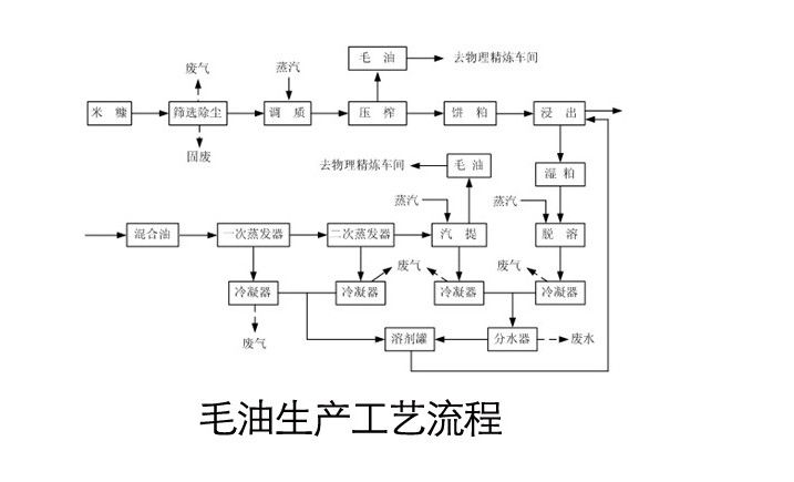 常見的幾種油料作物使用螺旋榨油機壓榨的工藝（中）