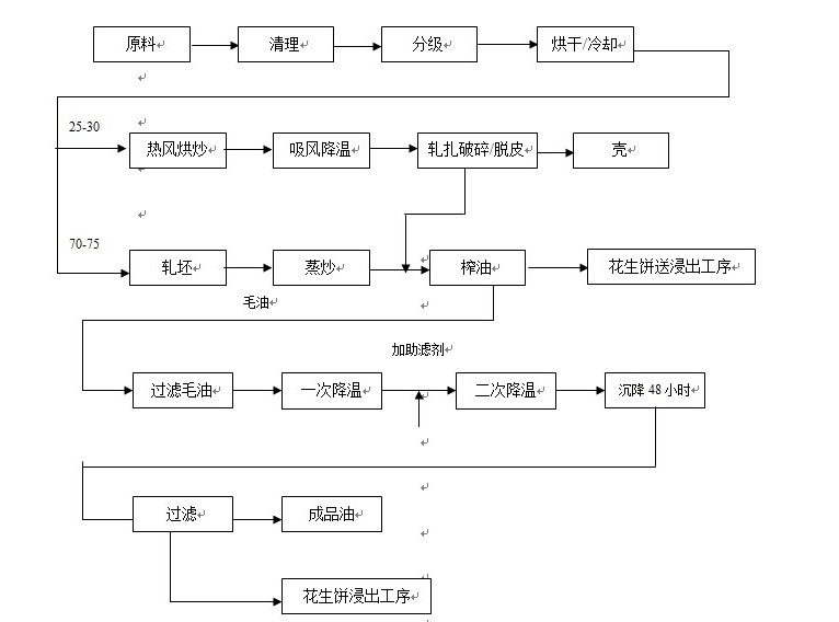 精煉油和毛油之間有哪些區別