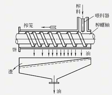 榨油機的壓榨取油步驟