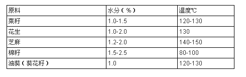 榨油機的原料蒸炒溫度